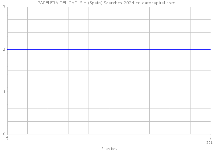 PAPELERA DEL CADI S A (Spain) Searches 2024 