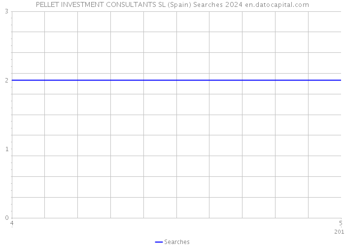 PELLET INVESTMENT CONSULTANTS SL (Spain) Searches 2024 