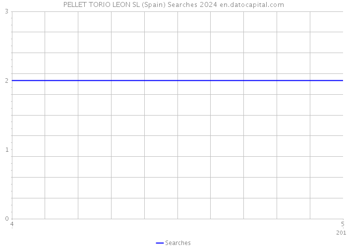 PELLET TORIO LEON SL (Spain) Searches 2024 