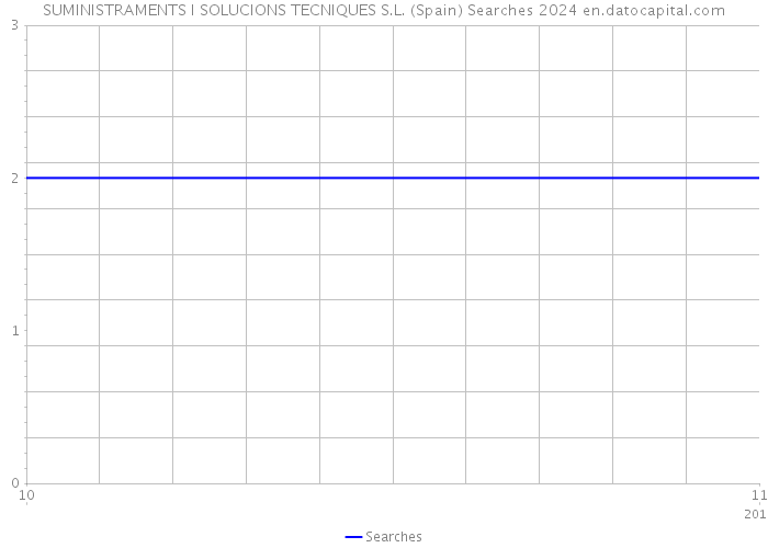 SUMINISTRAMENTS I SOLUCIONS TECNIQUES S.L. (Spain) Searches 2024 