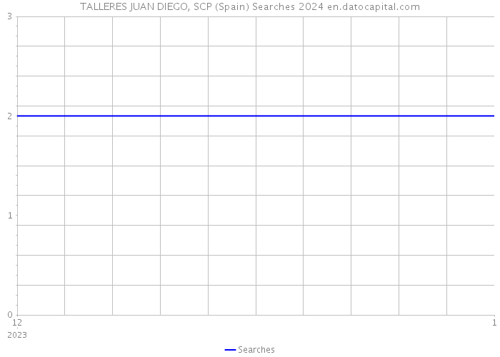 TALLERES JUAN DIEGO, SCP (Spain) Searches 2024 