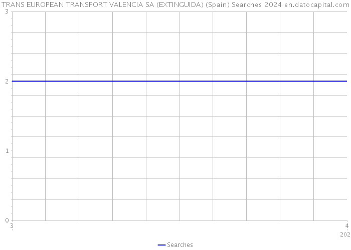 TRANS EUROPEAN TRANSPORT VALENCIA SA (EXTINGUIDA) (Spain) Searches 2024 