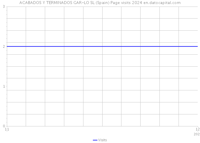 ACABADOS Y TERMINADOS GAR-LO SL (Spain) Page visits 2024 