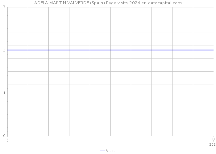 ADELA MARTIN VALVERDE (Spain) Page visits 2024 