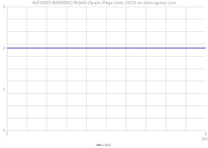 ALFONSO BARREIRO BUJAN (Spain) Page visits 2024 