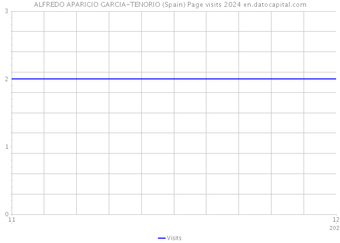 ALFREDO APARICIO GARCIA-TENORIO (Spain) Page visits 2024 