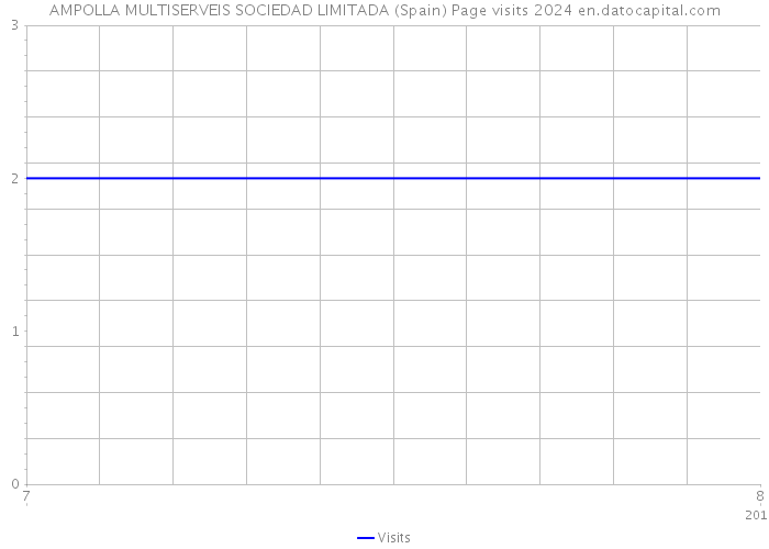 AMPOLLA MULTISERVEIS SOCIEDAD LIMITADA (Spain) Page visits 2024 