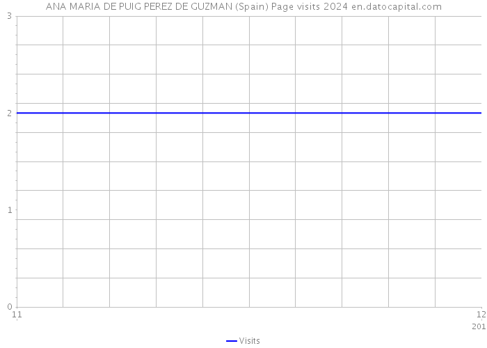 ANA MARIA DE PUIG PEREZ DE GUZMAN (Spain) Page visits 2024 