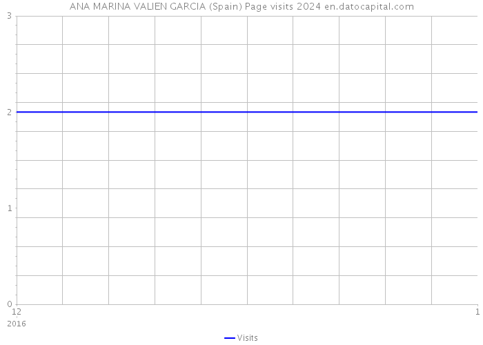 ANA MARINA VALIEN GARCIA (Spain) Page visits 2024 