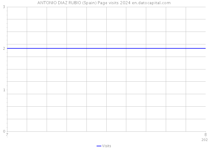 ANTONIO DIAZ RUBIO (Spain) Page visits 2024 