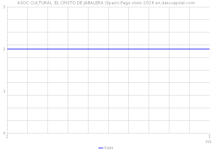 ASOC CULTURAL EL CRISTO DE JABALERA (Spain) Page visits 2024 