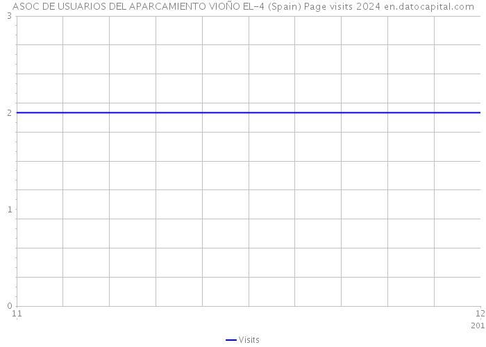 ASOC DE USUARIOS DEL APARCAMIENTO VIOÑO EL-4 (Spain) Page visits 2024 