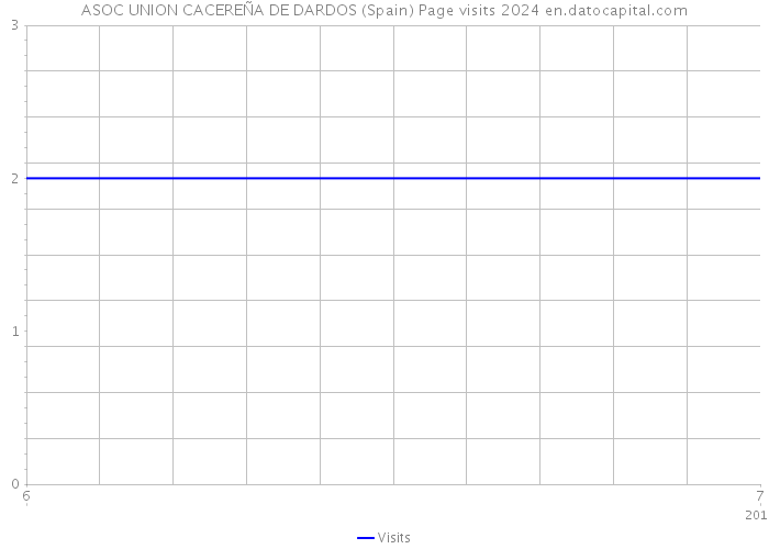 ASOC UNION CACEREÑA DE DARDOS (Spain) Page visits 2024 