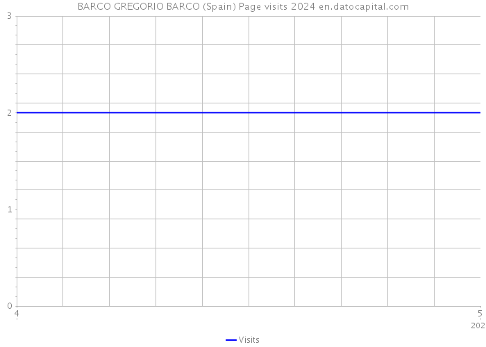 BARCO GREGORIO BARCO (Spain) Page visits 2024 