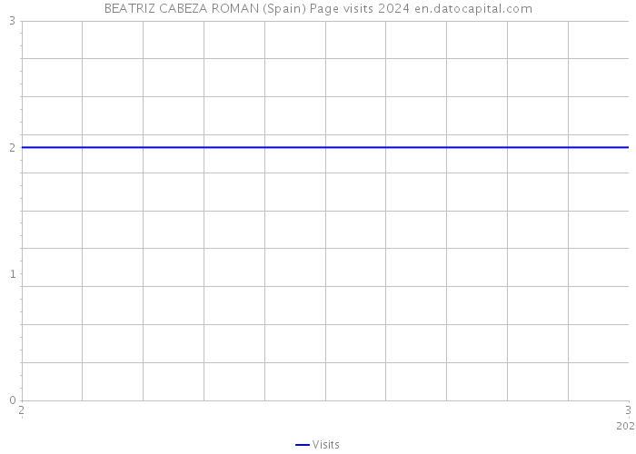 BEATRIZ CABEZA ROMAN (Spain) Page visits 2024 