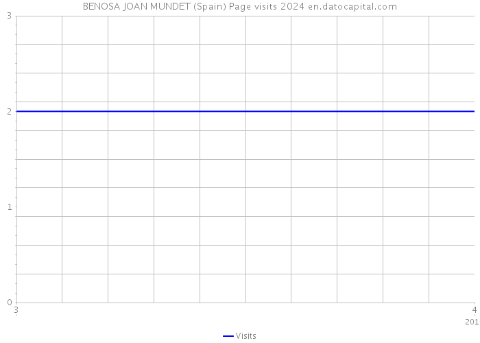 BENOSA JOAN MUNDET (Spain) Page visits 2024 