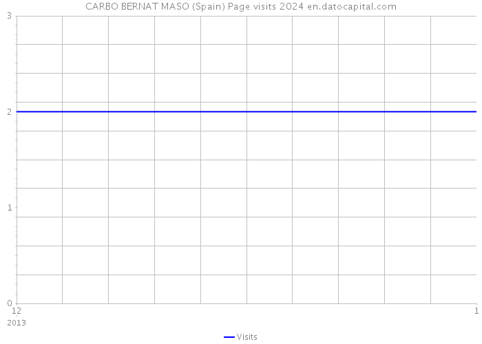 CARBO BERNAT MASO (Spain) Page visits 2024 