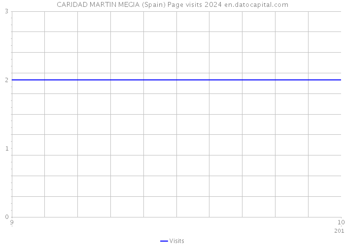CARIDAD MARTIN MEGIA (Spain) Page visits 2024 