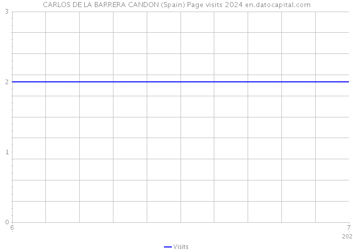 CARLOS DE LA BARRERA CANDON (Spain) Page visits 2024 