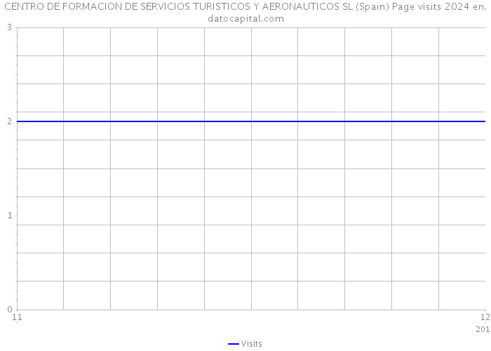 CENTRO DE FORMACION DE SERVICIOS TURISTICOS Y AERONAUTICOS SL (Spain) Page visits 2024 