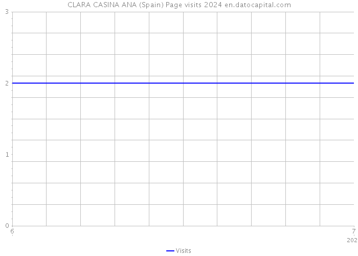 CLARA CASINA ANA (Spain) Page visits 2024 