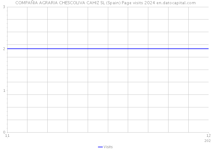 COMPAÑIA AGRARIA CHESCOLIVA CAHIZ SL (Spain) Page visits 2024 