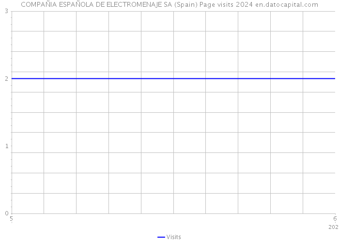 COMPAÑIA ESPAÑOLA DE ELECTROMENAJE SA (Spain) Page visits 2024 