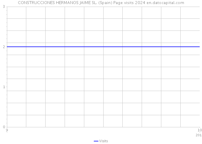 CONSTRUCCIONES HERMANOS JAIME SL. (Spain) Page visits 2024 