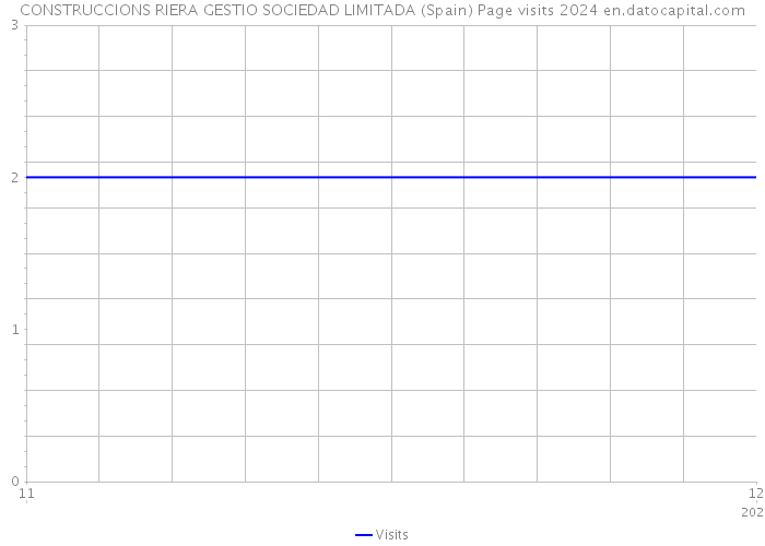 CONSTRUCCIONS RIERA GESTIO SOCIEDAD LIMITADA (Spain) Page visits 2024 