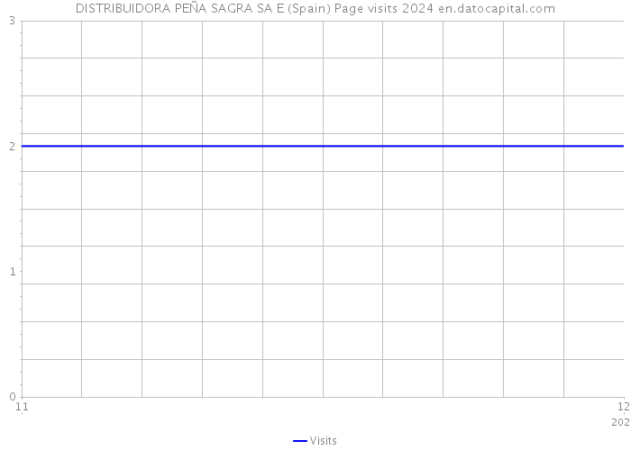 DISTRIBUIDORA PEÑA SAGRA SA E (Spain) Page visits 2024 