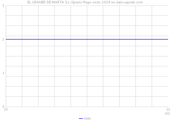 EL GRANER DE MARTA S.L (Spain) Page visits 2024 