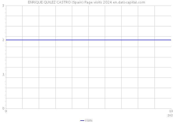 ENRIQUE QUILEZ CASTRO (Spain) Page visits 2024 