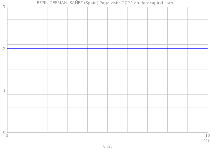 ESPIN GERMAN IBAÑEZ (Spain) Page visits 2024 