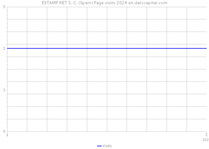 ESTAMP RET S. C. (Spain) Page visits 2024 