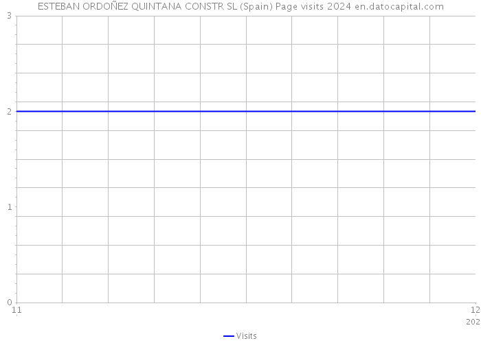 ESTEBAN ORDOÑEZ QUINTANA CONSTR SL (Spain) Page visits 2024 