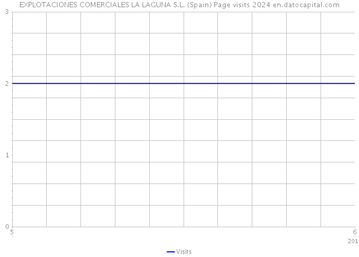 EXPLOTACIONES COMERCIALES LA LAGUNA S.L. (Spain) Page visits 2024 