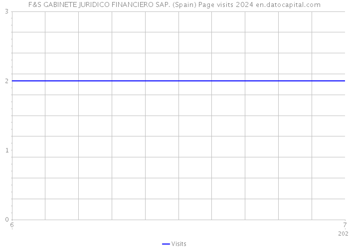 F&S GABINETE JURIDICO FINANCIERO SAP. (Spain) Page visits 2024 