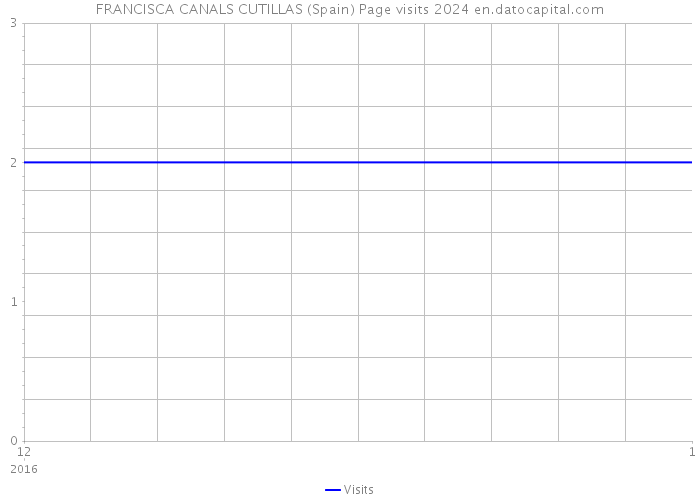 FRANCISCA CANALS CUTILLAS (Spain) Page visits 2024 