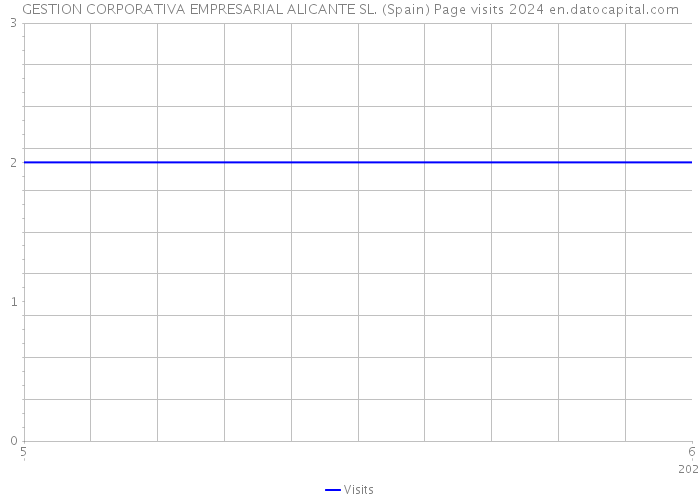 GESTION CORPORATIVA EMPRESARIAL ALICANTE SL. (Spain) Page visits 2024 