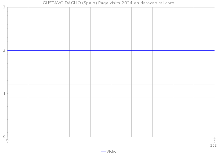 GUSTAVO DAGLIO (Spain) Page visits 2024 