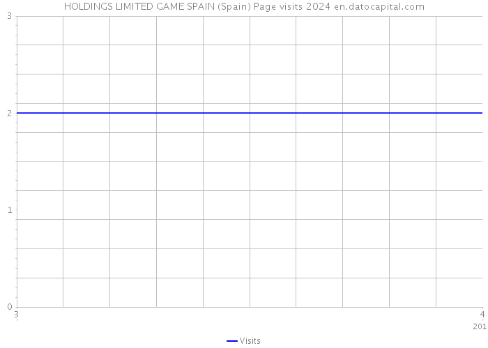 HOLDINGS LIMITED GAME SPAIN (Spain) Page visits 2024 