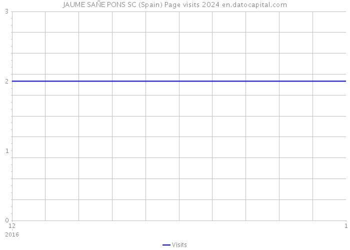 JAUME SAÑE PONS SC (Spain) Page visits 2024 