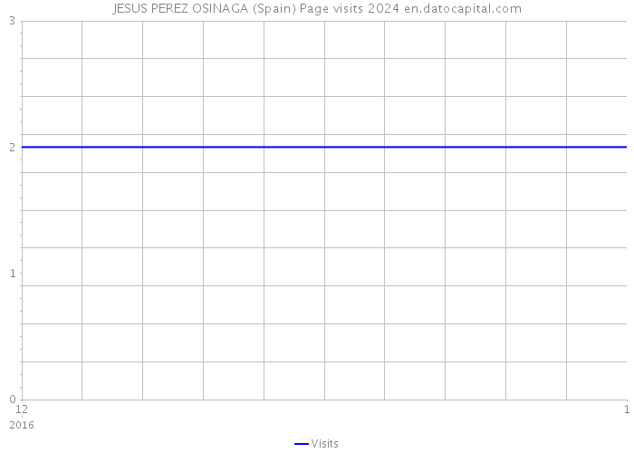 JESUS PEREZ OSINAGA (Spain) Page visits 2024 