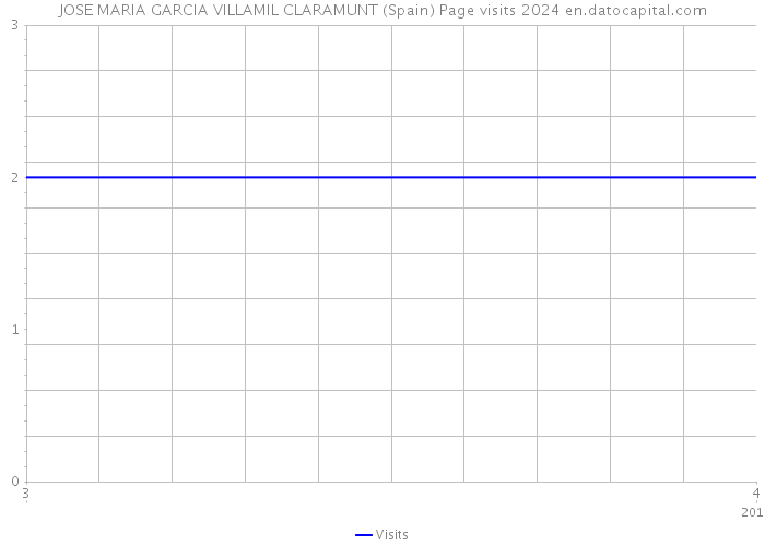 JOSE MARIA GARCIA VILLAMIL CLARAMUNT (Spain) Page visits 2024 
