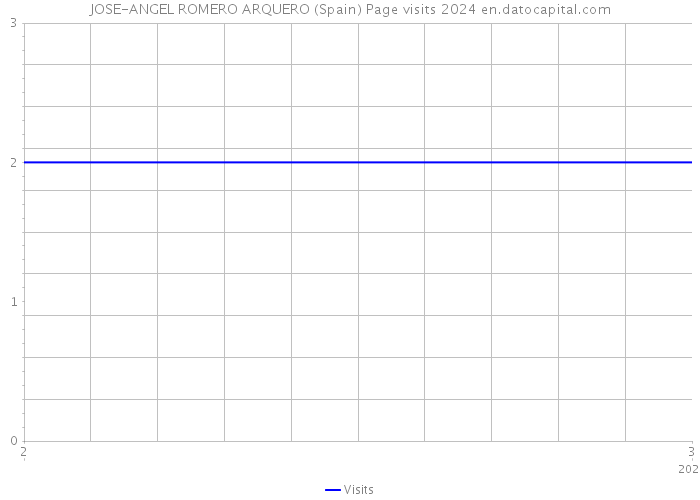 JOSE-ANGEL ROMERO ARQUERO (Spain) Page visits 2024 