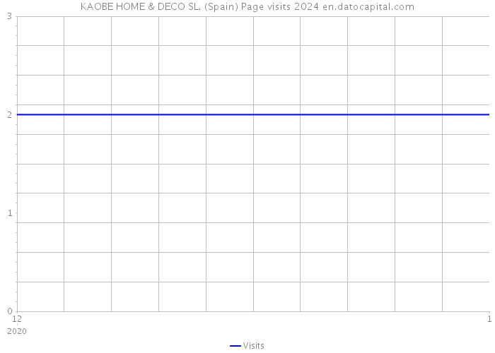 KAOBE HOME & DECO SL. (Spain) Page visits 2024 