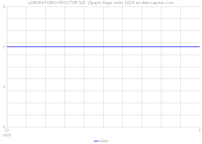 LABORATORIO PROCTOR SLP. (Spain) Page visits 2024 