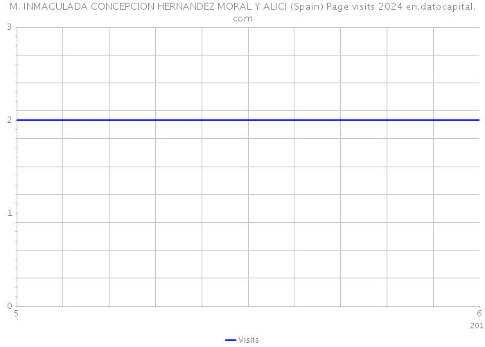 M. INMACULADA CONCEPCION HERNANDEZ MORAL Y ALICI (Spain) Page visits 2024 
