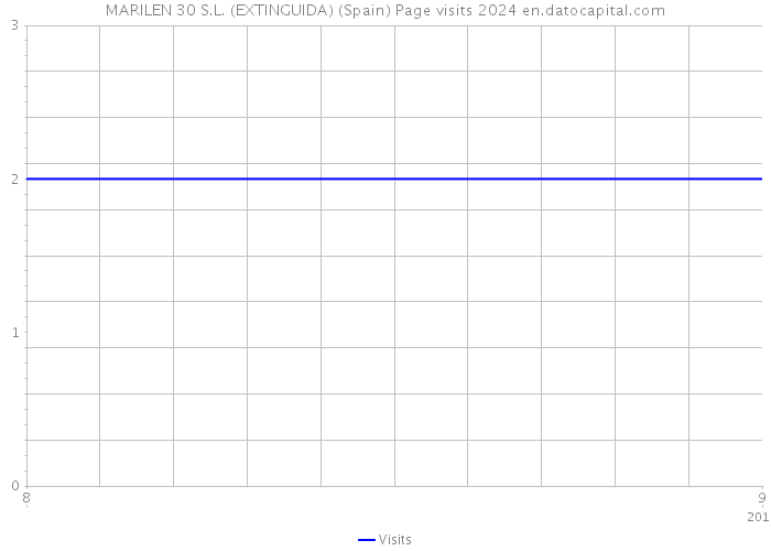 MARILEN 30 S.L. (EXTINGUIDA) (Spain) Page visits 2024 