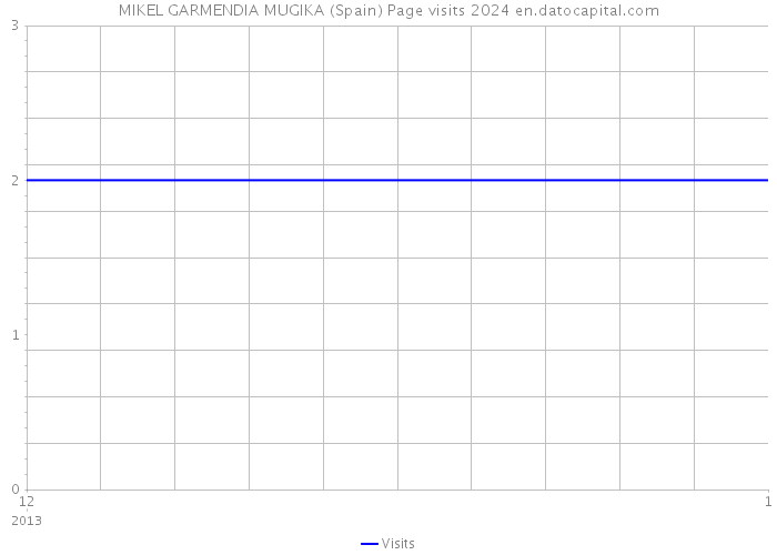 MIKEL GARMENDIA MUGIKA (Spain) Page visits 2024 